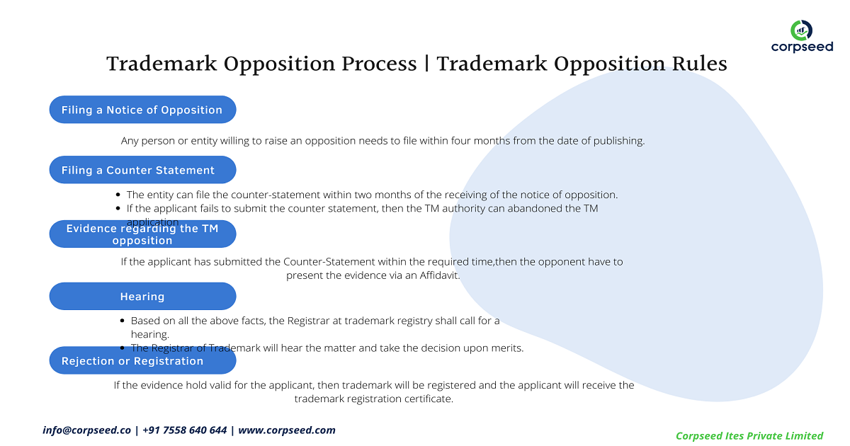 Trademark Opposition Process  Trademark Opposition-Rules-corpseed.png